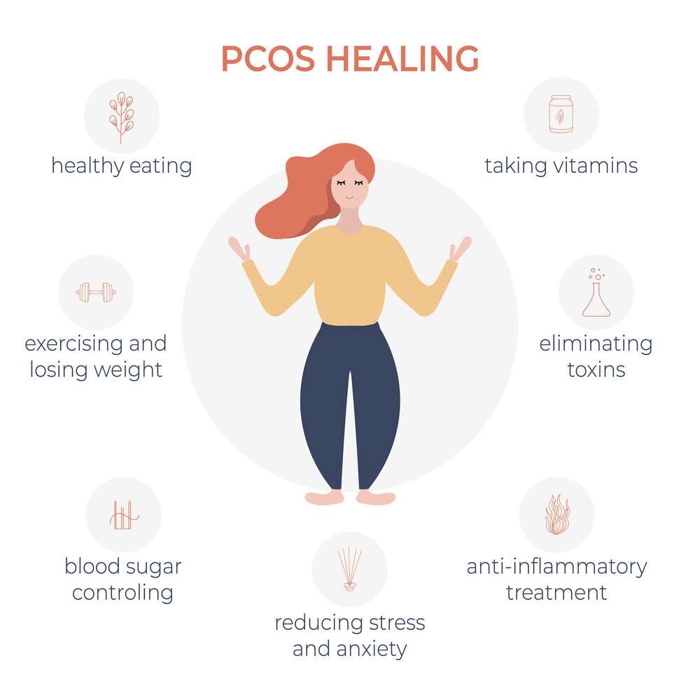 Treatment and Management of PCOS Image